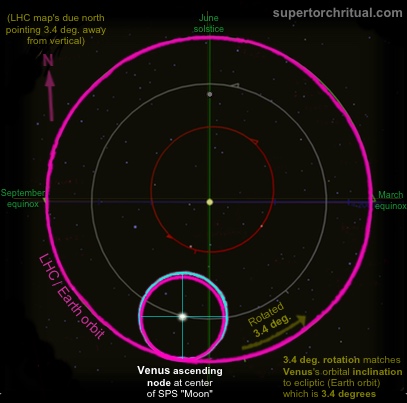LHC-SPS-Venus-AscNode